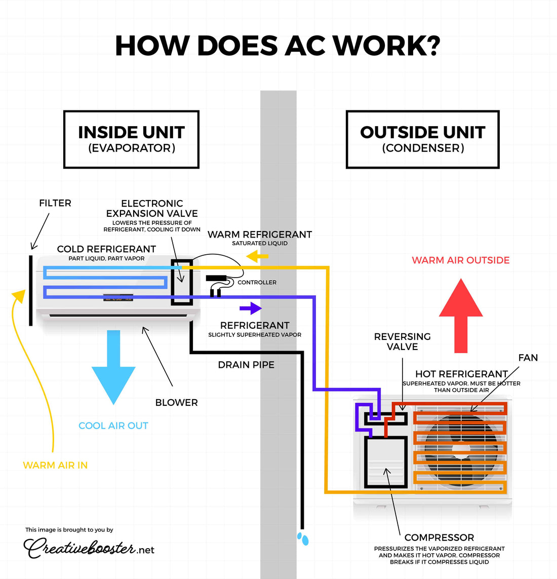 How Does an AC (Air Conditioner) Work? With Picture (Easy-to-Understand)